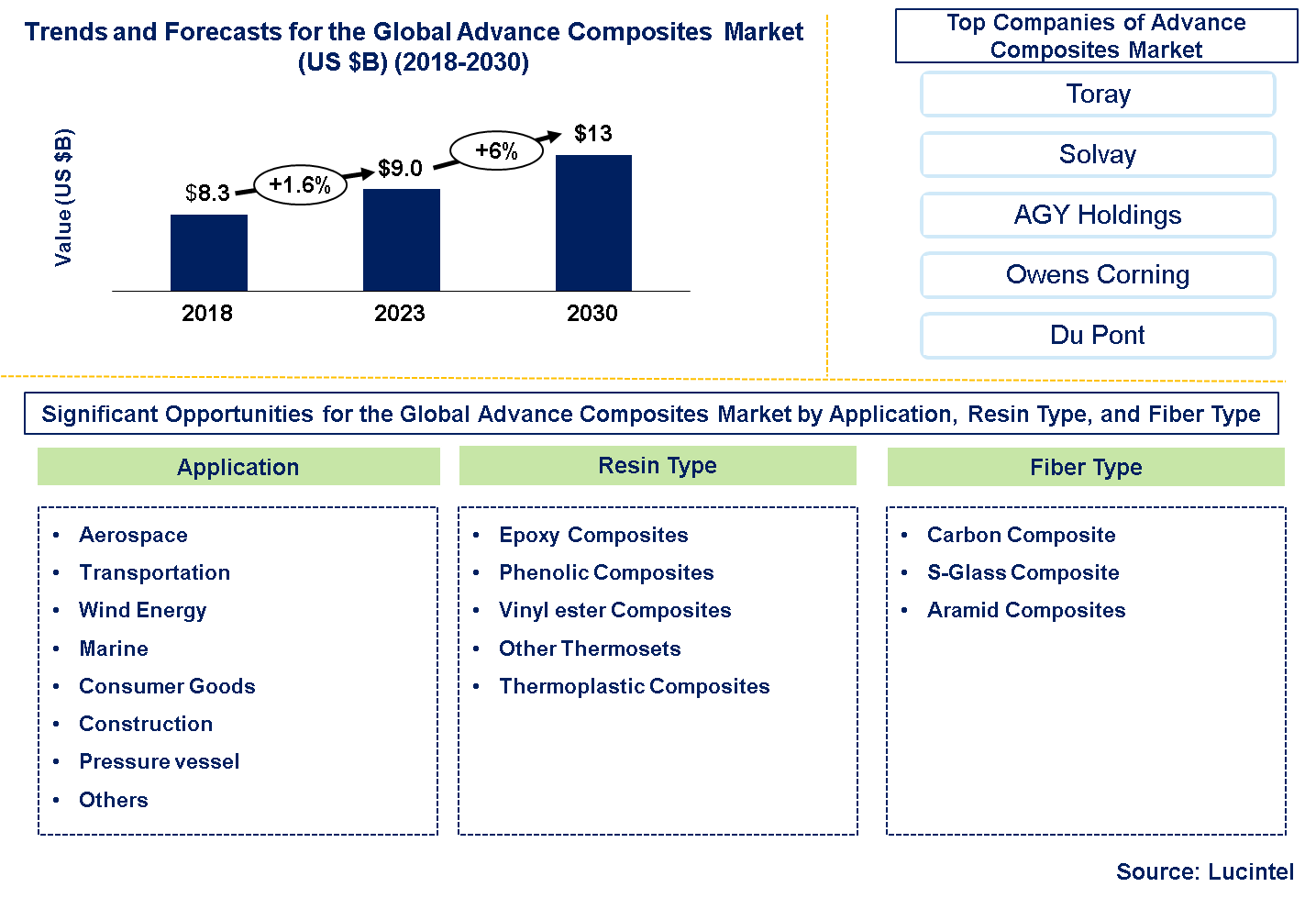 Global Advance Composites Market 